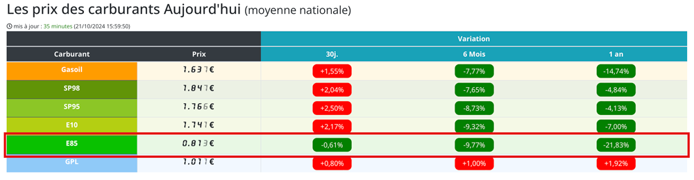 prix moyen superethanol E85 France